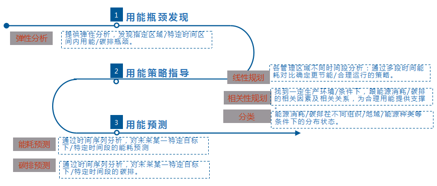 能(néng)源消耗監測管理系統