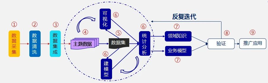 數據分析