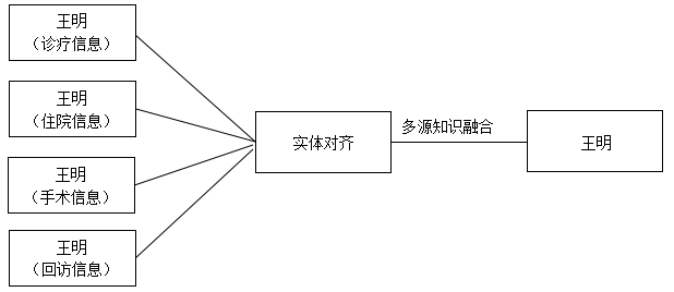 數據集成公司