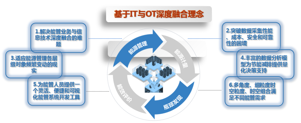 能(néng)源消耗監測管理系統